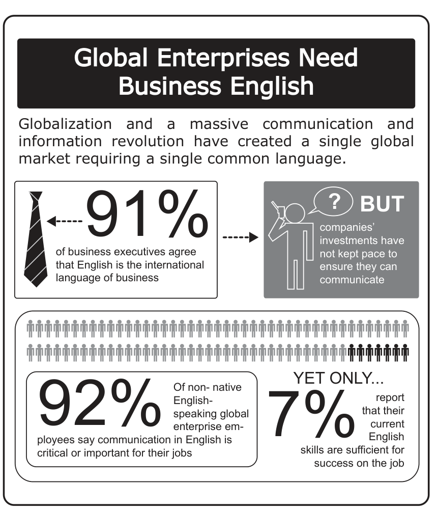 Infográfico intitulado "Global Enterprises Need Business English". No topo, afirma-se que a globalização e a revolução na comunicação e informação criaram um mercado global único que requer uma língua comum. Abaixo, à esquerda, indica-se que "91% of business executives agree that English is the international language of business", ligado por uma seta a um quadro cinza à direita com a palavra "BUT companies' investments have not kept pace to ensure they can communicate". Na parte inferior, mostra-se que "92% of non-native English-speaking global enterprise employees say communication in English is critical or important for their jobs", ao lado do texto "YET ONLY... 7% report that their current English skills are sufficient for success on the job".