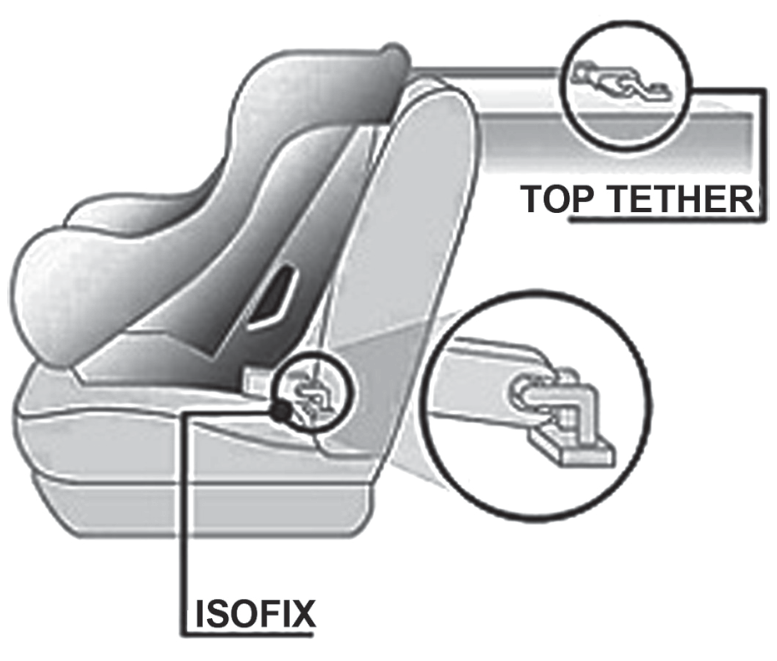 Ilustração de uma cadeirinha infantil acoplada ao banco traseiro de um veículo, destacando os sistemas de ancoragem Top Tether (fixação superior) e Isofix (na base do assento).