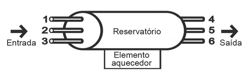 Esquema de um reservatório cilíndrico horizontal com um elemento aquecedor na parte inferior. No lado esquerdo, indicado pela seta de "Entrada", há três tubos numerados de cima para baixo de 1 a 3. No lado direito, indicado pela seta de "Saída", há três tubos numerados de cima para baixo de 4 a 6.