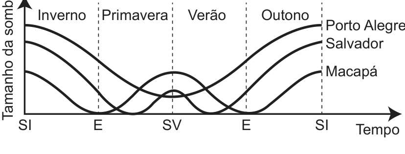 Gráfico do tamanho da sombra em função do tempo, do solstício de inverno (SI) ao solstício de inverno seguinte (SI), passando por equinócio (E), solstício de verão (SV) e equinócio (E). As estações indicadas são Inverno, Primavera, Verão e Outono. As curvas de Porto Alegre, Salvador e Macapá estão identificadas à direita: Porto Alegre tem sombra mínima em SV; Salvador tem sombra nula em dois momentos próximos a SV; Macapá tem sombra nula nos equinócios e máxima em SV.