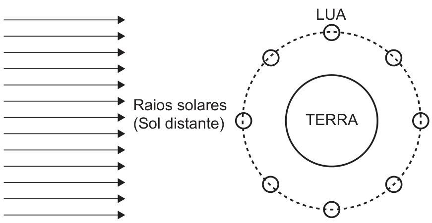 Esquema mostrando a Terra centralizada, raios solares paralelos incidindo da esquerda indicando "Raios solares (Sol distante)", e a órbita circular pontilhada da Lua ao redor da Terra com oito posições indicadas