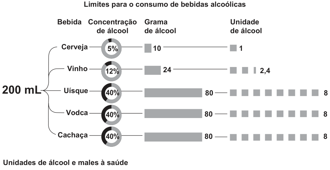F1 Infográfico com o título "Limites para o consumo de bebidas alcoólicas", que relaciona a quantidade de 200 mL de bebidas à concentração de álcool, gramas de álcool e unidades de álcool: Cerveja (5%, 10 g, 1 unidade), Vinho (12%, 24 g, 2,4 unidades), Uísque (40%, 80 g, 8 unidades), Vodca (40%, 80 g, 8 unidades) e Cachaça (40%, 80 g, 8 unidades). Na parte inferior, há o subtítulo "Unidades de álcool e males à saúde".
