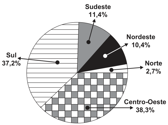 F1 Gráfico de setores indicando a participação por região na safra nacional de cereais, leguminosas e oleaginosas em 2012: Sul com 37,2%, Sudeste com 11,4%, Nordeste com 10,4%, Norte com 2,7% e Centro-Oeste com 38,3%.