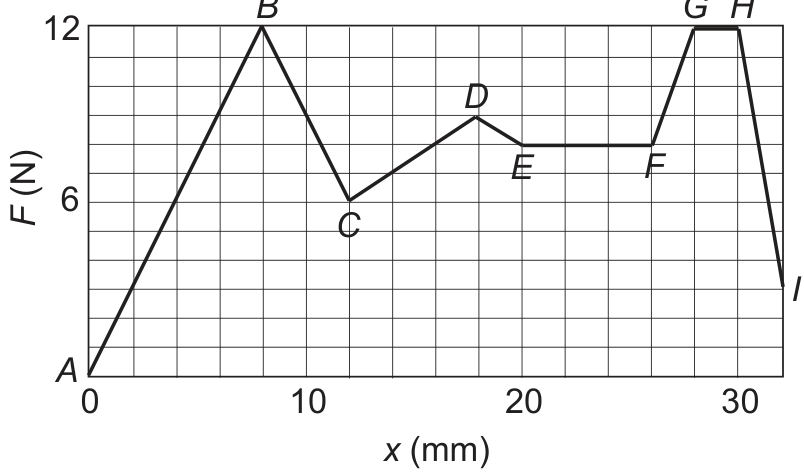 Gráfico cartesiano da força F em função do deslocamento x, mostrando uma linha poligonal que passa pelos pontos A na origem (0, 0), B (8 mm, 12 N), C (12 mm, 6 N), D (18 mm, 9 N), E (20 mm, 8 N), F (26 mm, 8 N), G (28 mm, 12 N), H (30 mm, 12 N) e I (32 mm, 3 N).