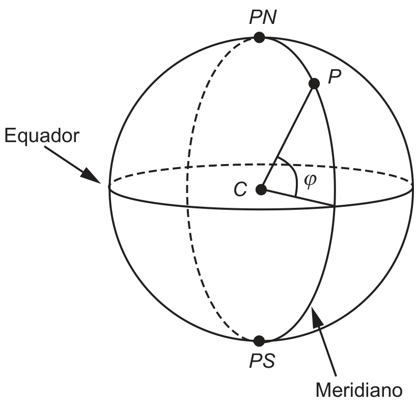 Esfera representando a Terra com o centro C, polos Norte (PN) e Sul (PS), a circunferência da linha do Equador e uma semicircunferência de meridiano. Um ponto P na superfície está ligado ao centro C pelo segmento PC, que forma um ângulo fi com a projeção no plano do Equador.