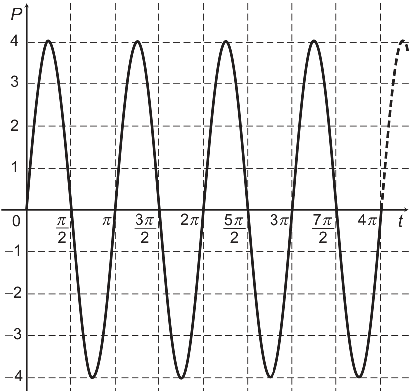 Gráfico da função senoidal P(t) em relação ao tempo t. O eixo vertical P varia de -4 a 4, e o eixo horizontal t tem marcações em 0, π/2, π, 3π/2, 2π, 5π/2, 3π, 7π/2 e 4π. A curva parte da origem (0, 0), sobe até o valor máximo 4, desce cruzando o eixo t em π/2, atinge o mínimo em -4 e cruza o eixo t novamente em π, completando um ciclo a cada período de π.