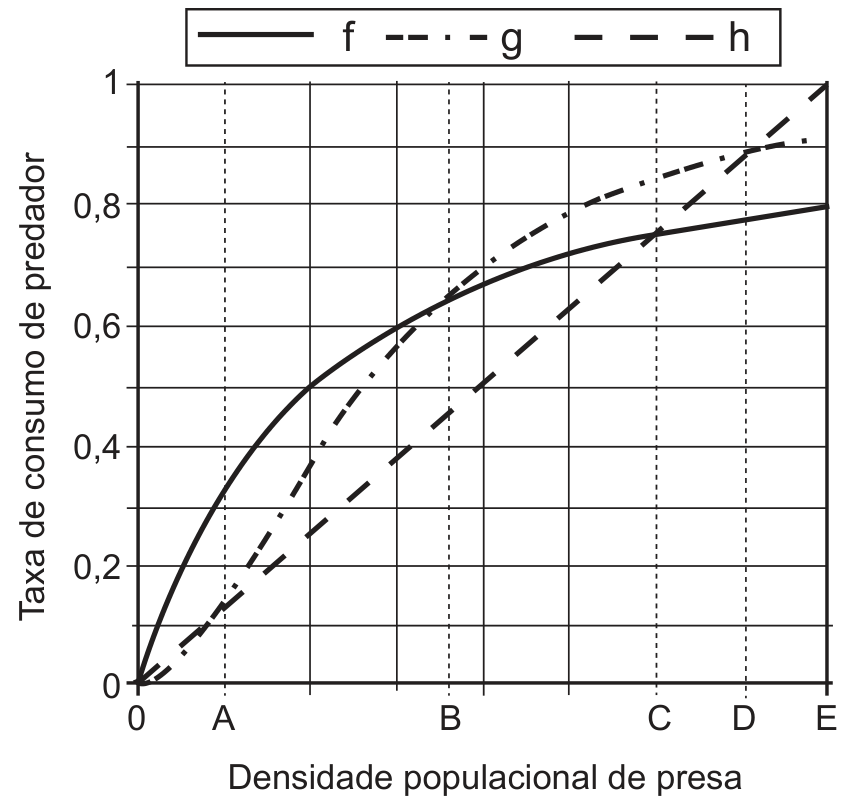 Gráfico relacionando a Taxa de consumo de predador no eixo vertical (de 0 a 1) com a Densidade populacional de presa no eixo horizontal (pontos 0, A, B, C, D e E), apresentando três curvas: f (linha contínua), g (linha traço-ponto) e h (linha tracejada).