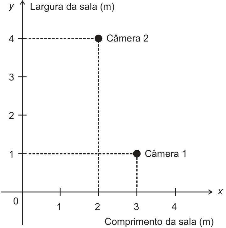 Esboço do teto da sala em um plano cartesiano: eixo horizontal x, Comprimento da sala (m), e eixo vertical y, Largura da sala (m). A Câmera 1 está em (3, 1) e a Câmera 2 em (2, 4), com linhas tracejadas indicando suas coordenadas.