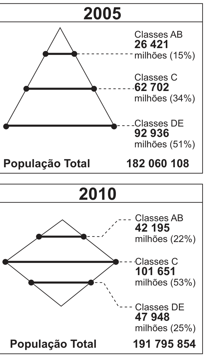 F1 Dois gráficos esquemáticos representando a distribuição das classes sociais no Brasil. Em 2005, o gráfico em forma de pirâmide mostra Classes AB no topo com 26 421 milhões (15%), Classes C no meio com 62 702 milhões (34%) e Classes DE na base com 92 936 milhões (51%), totalizando uma população de 182 060 108. Em 2010, o gráfico em formato losangular apresenta Classes AB no topo com 42 195 milhões (22%), Classes C alargadas no centro com 101 651 milhões (53%) e Classes DE na base reduzida com 47 948 milhões (25%), totalizando uma população de 191 795 854.