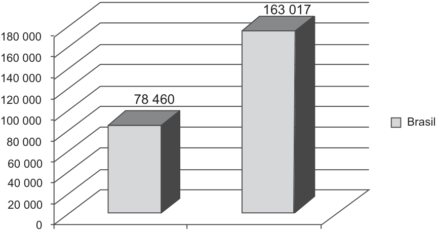 Gráfico de barras que mostra o número de brasileiros de 5 anos ou mais de idade que retornaram ao Brasil: 78 460 em 2000 e 163 017 em 2010. O eixo vertical vai de 0 a 180 000, em intervalos de 20 000; a legenda identifica a série como Brasil.