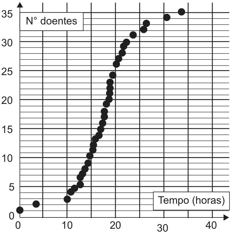 F1 Gráfico de dispersão com Tempo (horas) no eixo horizontal, marcado em 0, 10, 20, 30 e 40, e N° doentes no eixo vertical, marcado de 0 a 35 em intervalos de 5. Os pontos mostram um aumento lento no início, mais rápido entre cerca de 10 e 25 horas, e mais lento novamente até aproximadamente 35 doentes após 34 horas.