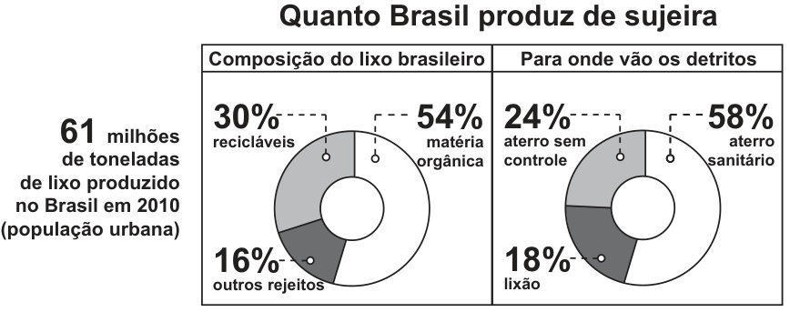 Infográfico intitulado “Quanto Brasil produz de sujeira”. Informa que o Brasil produziu 61 milhões de toneladas de lixo em 2010 (população urbana). Um gráfico de rosca mostra a composição do lixo brasileiro: 30% recicláveis, 54% matéria orgânica e 16% outros rejeitos. Outro mostra para onde vão os detritos: 24% para aterro sem controle, 58% para aterro sanitário e 18% para lixão.