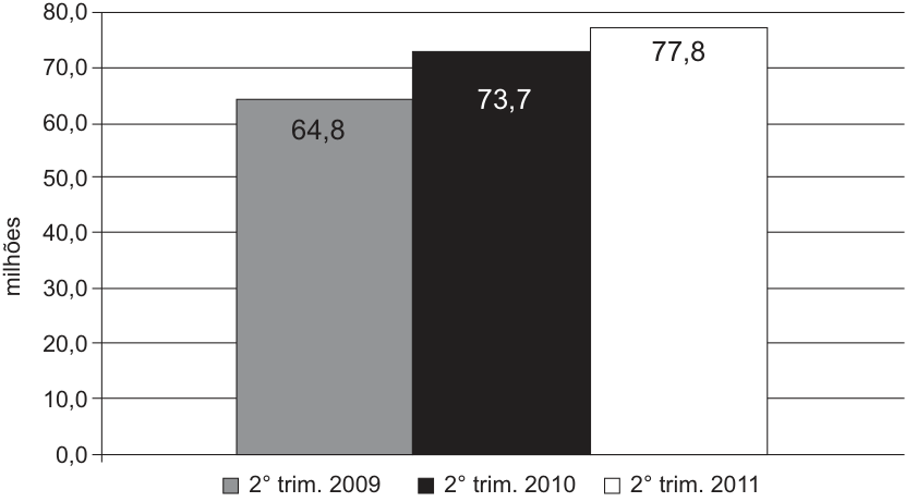 Gráfico de barras do número de pessoas, em milhões, que acessaram a internet no segundo trimestre de cada ano: 64,8 em 2009, 73,7 em 2010 e 77,8 em 2011. O eixo vertical, rotulado “milhões”, vai de 0,0 a 80,0.