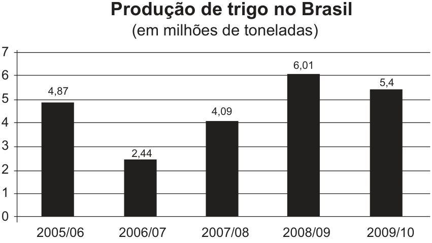 Gráfico de barras intitulado “Produção de trigo no Brasil”, em milhões de toneladas. As safras 2005/06, 2006/07, 2007/08, 2008/09 e 2009/10 apresentam, respectivamente, produções estimadas de 4,87; 2,44; 4,09; 6,01 e 5,4 milhões de toneladas. O eixo vertical vai de 0 a 7.