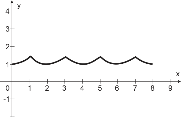 Gráfico com eixos x e y. A curva começa em (0, 1), tem máximos próximos de 1,4 em x = 1, 3, 5 e 7, e mínimos iguais a 1 em x = 2, 4, 6 e 8.