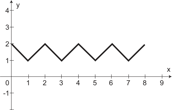 Gráfico com eixos x e y. Linha em zigue-zague começa em (0, 2), atinge y = 1 em x = 1, 3, 5 e 7, e retorna a y = 2 em x = 2, 4, 6 e 8.