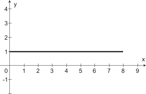 Gráfico com eixos x e y e um segmento horizontal em y = 1, de x = 0 até x = 8.