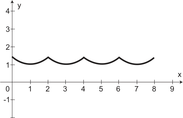 Gráfico com eixos x e y. A curva começa próxima de y = 1,4 em x = 0, tem mínimos iguais a 1 em x = 1, 3, 5 e 7, e máximos próximos de 1,4 em x = 2, 4, 6 e 8.