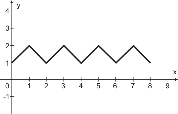 Gráfico com eixos x e y. Linha em zigue-zague começa em (0, 1), atinge y = 2 em x = 1, 3, 5 e 7, e retorna a y = 1 em x = 2, 4, 6 e 8.