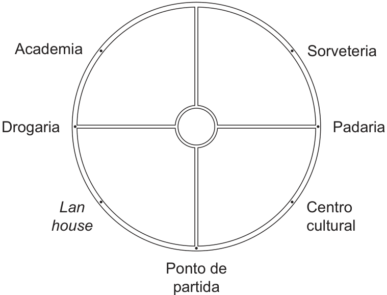 F1 Diagrama de uma praça circular com calçada ao redor e caminhos que ligam o centro aos pontos cardeais. Ao redor, estão indicados Academia no alto à esquerda, Sorveteria no alto à direita, Drogaria à esquerda, Padaria à direita, Lan house embaixo à esquerda e Centro cultural embaixo à direita. O ponto de partida fica na parte inferior da calçada.