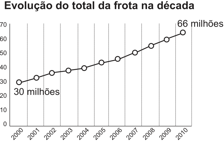 Gráfico de linhas intitulado «Evolução do total da frota na década». O eixo horizontal apresenta os anos de 2000 a 2010, e o vertical, valores de 0 a 70. A frota cresce ao longo do período, de 30 milhões em 2000 para 66 milhões em 2010.