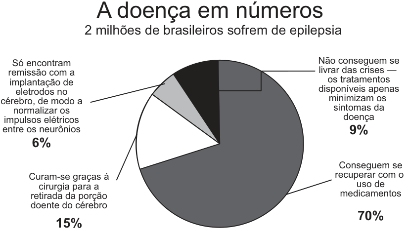 Gráfico de setores intitulado “A doença em números”, com o subtítulo “2 milhões de brasileiros sofrem de epilepsia”. Os setores indicam que 70% conseguem se recuperar com o uso de medicamentos; 15% curam-se graças à cirurgia para a retirada da porção doente do cérebro; 6% só encontram remissão com a implantação de eletrodos no cérebro, de modo a normalizar os impulsos elétricos entre os neurônios; e 9% não conseguem se livrar das crises — os tratamentos disponíveis apenas minimizam os sintomas da doença.