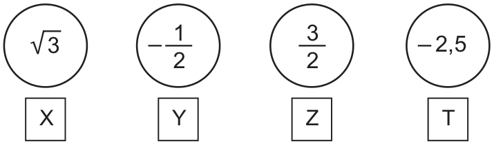 Quatro fichas: X com √3, Y com −1/2, Z com 3/2 e T com −2,5.