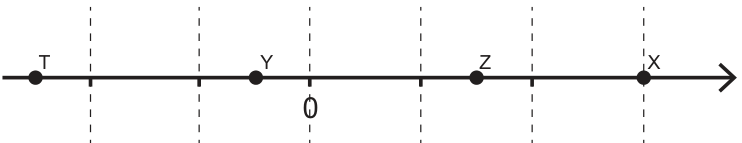 Reta numérica com linhas pontilhadas a cada unidade e o zero marcado; T está em −2,5, Y em −0,5, Z em 1,5 e X em 3.