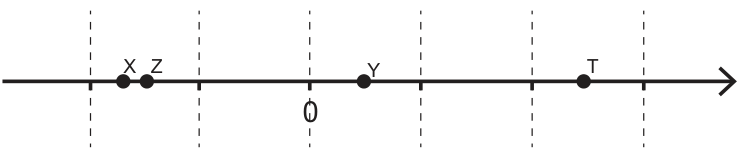 Reta numérica com linhas pontilhadas a cada unidade e o zero marcado; X e Z estão entre −2 e −1, Y entre 0 e 1 e T entre 2 e 3.