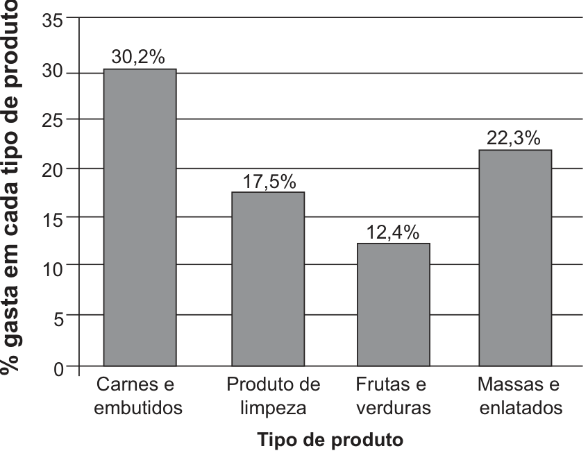 Gráfico de barras da porcentagem gasta em cada tipo de produto. Eixo vertical: “% gasta em cada tipo de produto”, de 0 a 35, em intervalos de 5. Eixo horizontal: “Tipo de produto”. Carnes e embutidos: 30,2%; Produto de limpeza: 17,5%; Frutas e verduras: 12,4%; Massas e enlatados: 22,3%.