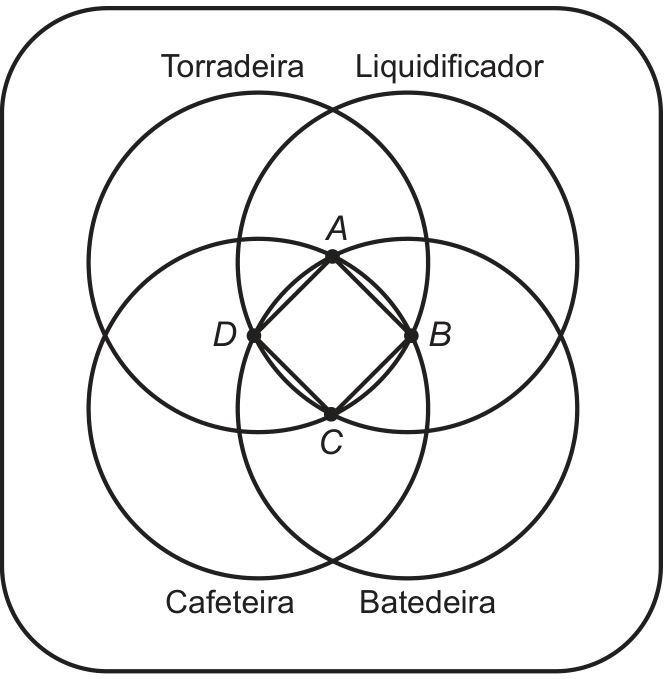 Alvo com quatro círculos sobrepostos, identificados como Torradeira, Liquidificador, Cafeteira e Batedeira. No centro, um quadrado com vértices A, B, C e D está sobreposto aos círculos.