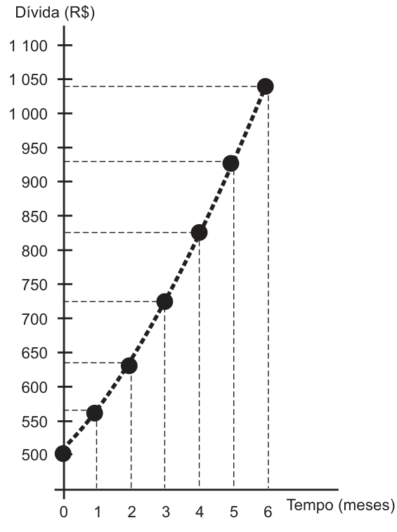 Gráfico cartesiano mostrando a evolução da dívida ao longo do tempo