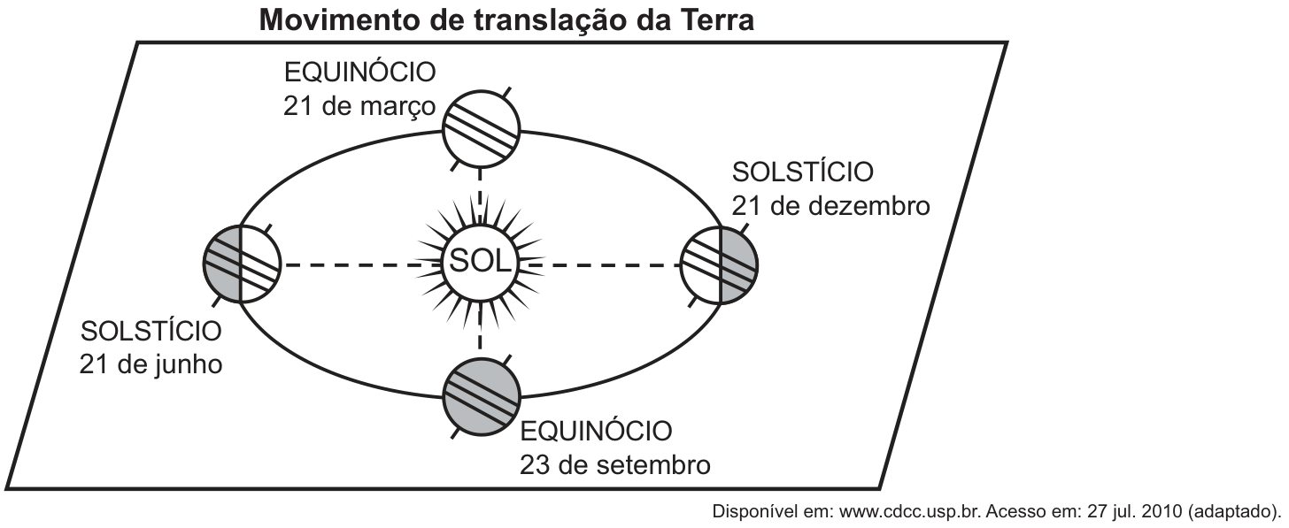 Diagrama intitulado "Movimento de translação da Terra", ilustrando a órbita elíptica da Terra ao redor do Sol em um plano inclinado. São representadas quatro posições do planeta com seu eixo inclinado: à esquerda, "SOLSTÍCIO / 21 de junho"; acima, "EQUINÓCIO / 21 de março"; à direita, "SOLSTÍCIO / 21 de dezembro"; e abaixo, "EQUINÓCIO / 23 de setembro".