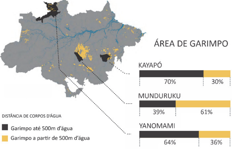 F1 Mapa da Amazônia brasileira destacando terras indígenas Kayapó, Munduruku e Yanomami com registros de garimpo ilegal, associado a gráficos de barras horizontais que indicam a distância da área de garimpo em relação a corpos d'água: Kayapó (70% até 500 m d'água e 30% a partir de 500 m d'água); Munduruku (39% até 500 m d'água e 61% a partir de 500 m d'água); Yanomami (64% até 500 m d'água e 36% a partir de 500 m d'água).