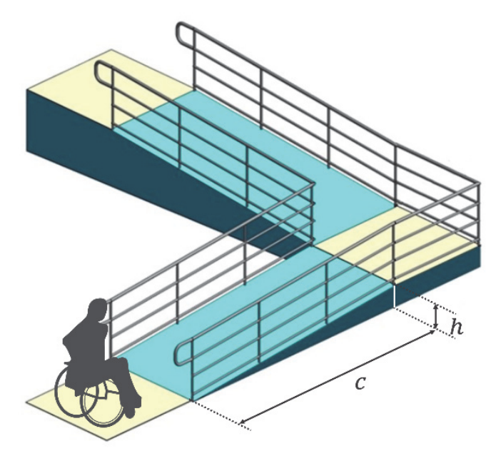 Ilustração em perspectiva de uma rampa de dois segmentos com patamares nas extremidades e na curva. Há uma pessoa em cadeira de rodas na entrada da rampa. No primeiro segmento, estão indicados o comprimento da projeção horizontal c e o desnível vertical h.