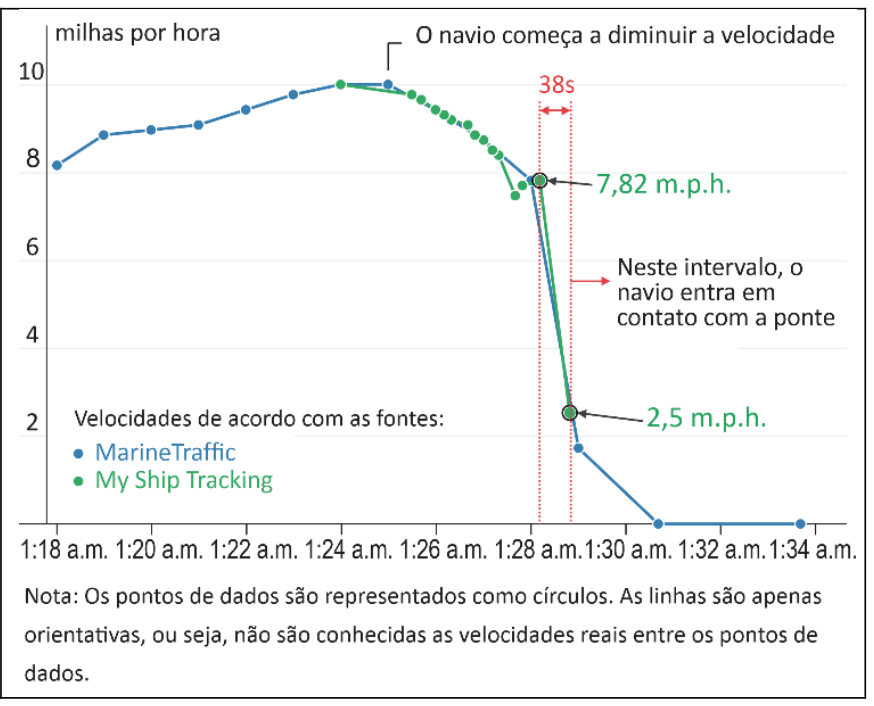 Gráfico de linhas e pontos mostrando a velocidade do navio em milhas por hora (de 2 a 10) em função da hora local (de 1:18 a.m. a 1:34 a.m.), com dados de MarineTraffic e My Ship Tracking. Destaca-se o momento em que o navio começa a diminuir a velocidade e o intervalo de 38 s delimitado por duas linhas verticais pontilhadas vermelhas em que o navio entra em contato com a ponte, registrando a queda da velocidade de 7,82 m.p.h. para 2,5 m.p.h.