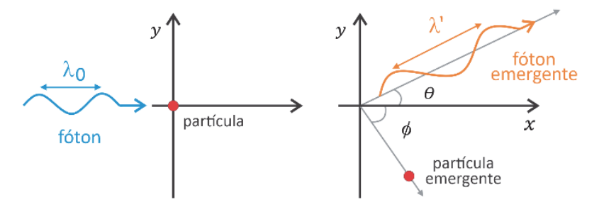 Esquema do efeito Compton mostrando, à esquerda, o fóton incidente com comprimento de onda λ₀ colidindo com uma partícula em repouso na origem dos eixos cartesianos; e, à direita, o fóton emergente com comprimento de onda λ' espalhado em um ângulo θ em relação ao eixo horizontal x, e a partícula emergente espalhada em um ângulo φ abaixo do eixo x.
