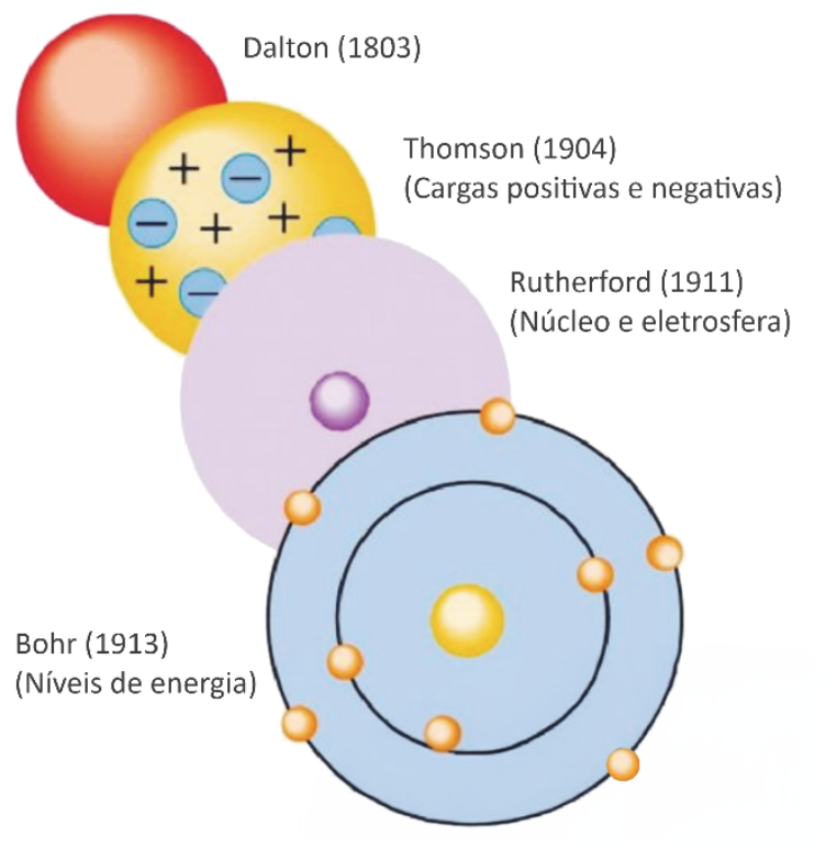 Esquema da evolução dos modelos atômicos: esfera maciça para Dalton (1803); esfera positiva com cargas negativas incrustadas para Thomson (1904) (Cargas positivas e negativas); núcleo e região ao redor para Rutherford (1911) (Núcleo e eletrosfera); e núcleo com órbitas circulares e elétrons para Bohr (1913) (Níveis de energia).