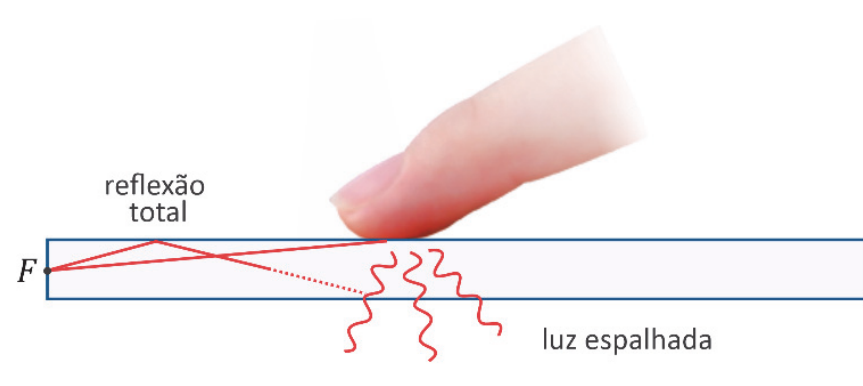 Esquema ilustrando o princípio de funcionamento de uma tela sensível ao toque: um raio de luz emitido por uma fonte F na borda sofre reflexão total no interior da tela até atingir o ponto de contato de um dedo, onde a reflexão total é interrompida e há luz espalhada.