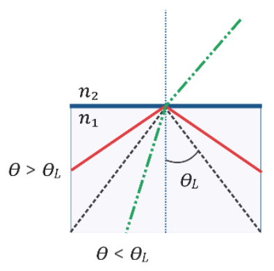 Diagrama da reflexão interna total na interface entre os meios com índices de refração n₁ e n₂: com relação à reta normal (vertical pontilhada), raios com ângulo de incidência menor que o ângulo limite refratam para o meio superior, e raios com ângulo maior sofrem reflexão total interna.