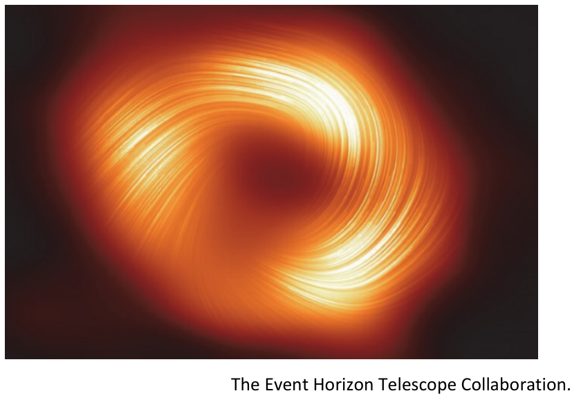 Imagem astronômica mostrando uma região central escura cercada por um anel brilhante com linhas em espiral em tons de laranja, amarelo e branco, representando a luz polarizada ao redor de um buraco negro, acompanhada da legenda The Event Horizon Telescope Collaboration.