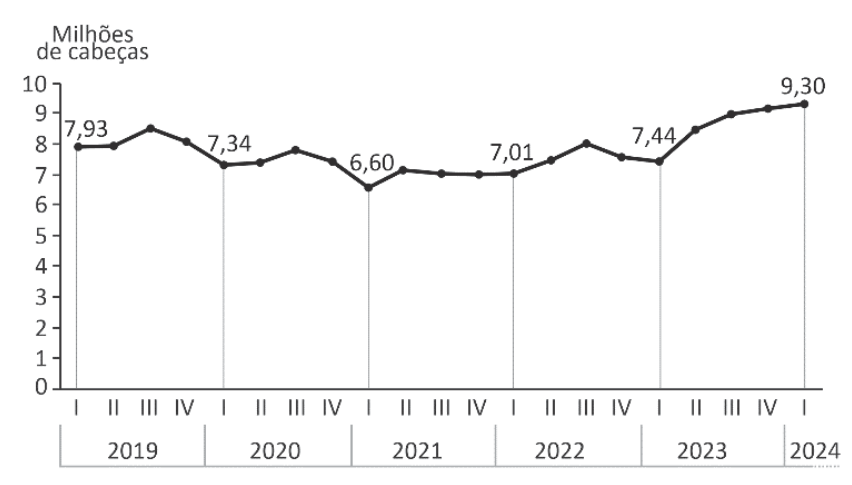 Gráfico de linha da evolução do abate de bovinos no Brasil por trimestre, de 2019 a 2024, em milhões de cabeças. O eixo vertical varia de 0 a 10 e o eixo horizontal divide os anos de 2019 a 2024 nos trimestres I, II, III e IV. Pontos destacados no primeiro trimestre: 2019-I: 7,93; 2020-I: 7,34; 2021-I: 6,60; 2022-I: 7,01; 2023-I: 7,44; 2024-I: 9,30.
