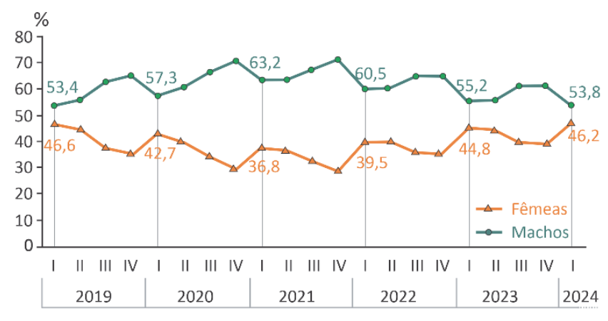 Gráfico de linhas da participação percentual de machos e fêmeas no abate de bovinos no Brasil por trimestre, de 2019 a 2024. A linha verde com círculos representa os machos e a linha laranja com triângulos representa as fêmeas. O eixo vertical vai de 0% a 80%. Valores destacados no primeiro trimestre: 2019-I: Machos 53,4%, Fêmeas 46,6%; 2020-I: Machos 57,3%, Fêmeas 42,7%; 2021-I: Machos 63,2%, Fêmeas 36,8%; 2022-I: Machos 60,5%, Fêmeas 39,5%; 2023-I: Machos 55,2%, Fêmeas 44,8%; 2024-I: Machos 53,8%, Fêmeas 46,2%.