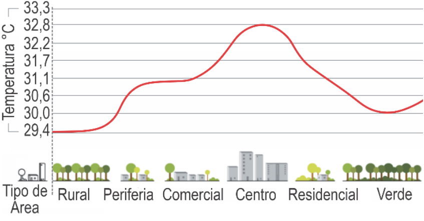 Gráfico de linha da temperatura do ar por tipo de área. O eixo vertical, identificado como “Temperatura °C”, apresenta os valores 29,4; 30,0; 30,6; 31,1; 31,7; 32,2; 32,8; 33,3. O eixo horizontal, identificado como “Tipo de Área”, apresenta, em ordem, Rural, Periferia, Comercial, Centro, Residencial e Verde, com ilustrações de árvores e construções correspondentes. A curva vermelha começa em aproximadamente 29,4 °C na área rural, sobe até cerca de 31,1 °C na periferia e na área comercial, atinge o máximo de aproximadamente 32,8 °C no centro, diminui na área residencial e chega a cerca de 30,0 °C na área verde, com ligeira elevação ao final.