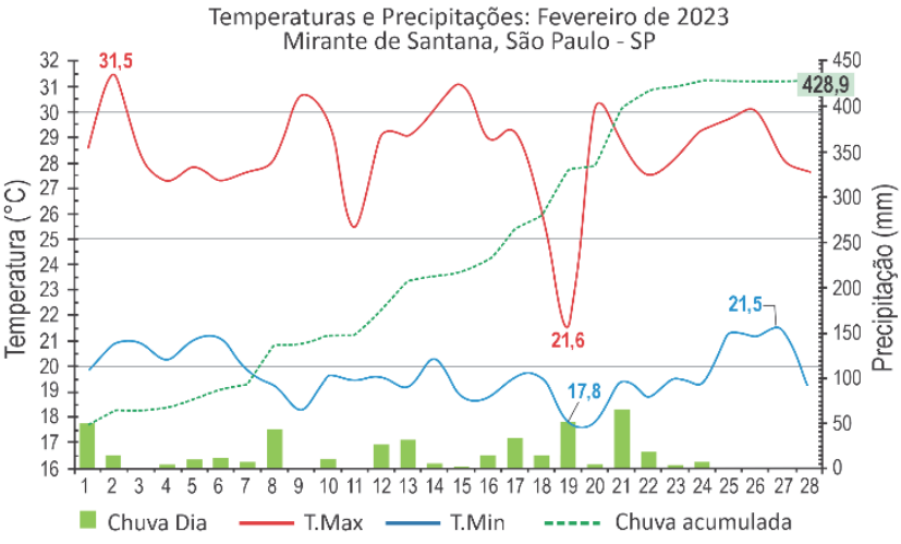 Gráfico de linha e colunas intitulado "Temperaturas e Precipitações: Fevereiro de 2023 / Mirante de Santana, São Paulo - SP", mostrando os dias do mês de 1 a 28 no eixo horizontal. O eixo vertical esquerdo indica a Temperatura em graus Celsius (de 16 a 32) e o eixo direito indica a Precipitação em milímetros (de 0 a 450). Há curvas para T.Max (linha vermelha, destacando 31,5 no dia 2 e 21,6 no dia 19), T.Min (linha azul, destacando 17,8 no dia 19 e 21,5 no dia 26), barras verdes para Chuva Dia e linha tracejada verde para Chuva acumulada, com valor final de 428,9 mm.