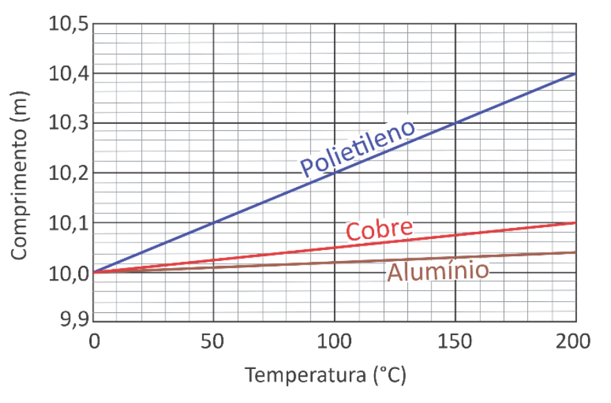 Gráfico de Comprimento em metros versus Temperatura em graus Celsius, mostrando a expansão linear de três barras (Polietileno, Cobre e Alumínio) a partir de 10,0 m a 0 °C até 200 °C.