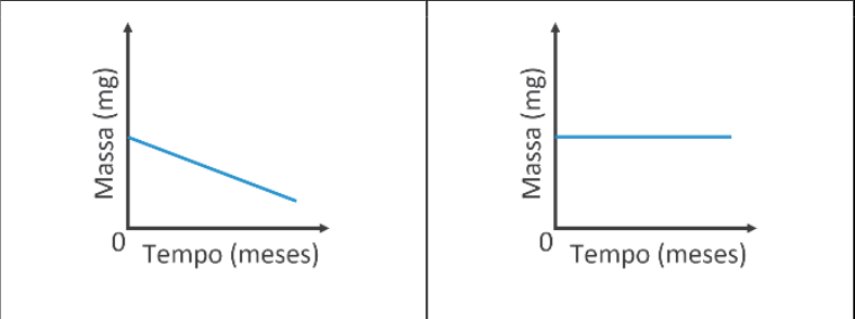 Dois gráficos lado a lado, correspondentes ao ferro, à esquerda, e ao aço inoxidável, à direita. Em ambos, o eixo vertical indica Massa (mg), o horizontal indica Tempo (meses) e a origem está marcada com 0. No gráfico do ferro, a linha azul é uma reta decrescente, permanecendo acima de zero. No gráfico do aço inoxidável, a linha azul é horizontal, indicando massa constante.