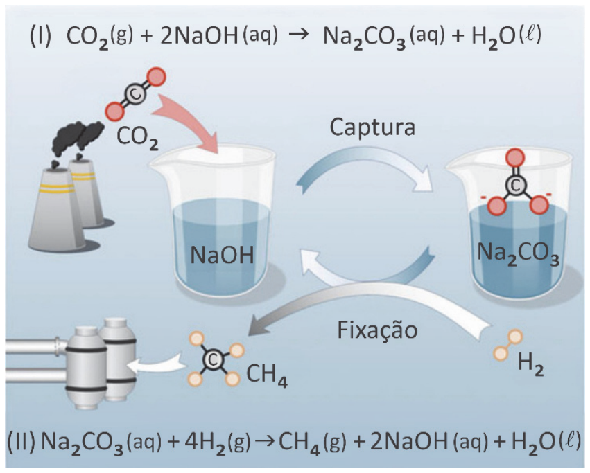 Esquema ilustrando o ciclo de captura e fixação de carbono: na parte superior, a reação (I)  mostra o  emitido por chaminés industriais sendo capturado em um béquer com solução de , formando ; na parte inferior, ocorre a fixação com adição de , que reage segundo a reação (II) , regenerando a solução de  e gerando o gás metano .