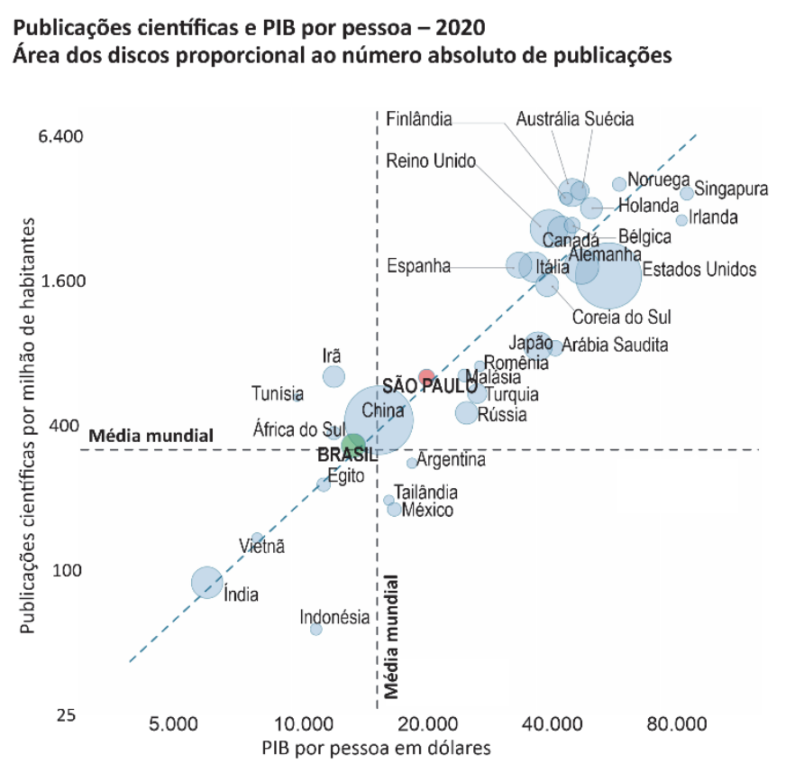 F1 Gráfico de dispersão relacionando publicações científicas por milhão de habitantes versus PIB por pessoa em dólares no ano de 2020, com a área dos discos proporcional ao número absoluto de publicações, destacando países e o estado de São Paulo em relação às linhas de média mundial.