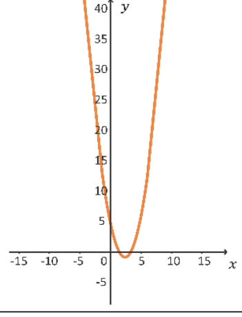 F1 Gráfico em um plano cartesiano com eixos x e y. O eixo x apresenta marcações de −15 a 15, de 5 em 5, e o eixo y, de −5 a 40, de 5 em 5. A curva laranja é uma parábola com concavidade para cima, que cruza o eixo y próximo de 5 e tem vértice entre x = 0 e x = 5, ligeiramente abaixo do eixo x.